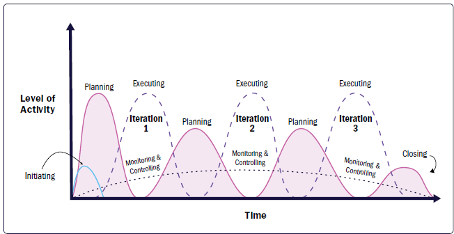 Example of Focus Area Interactions Within a Project or Phase Using a Predictive Agile