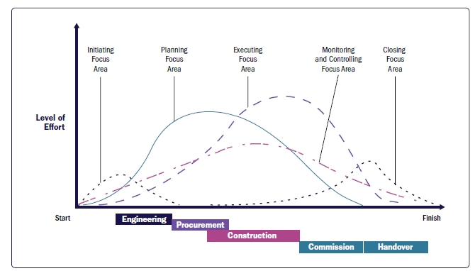 Example of Focus Area Interactions Within a Project or Phase Using a Predictive Approach