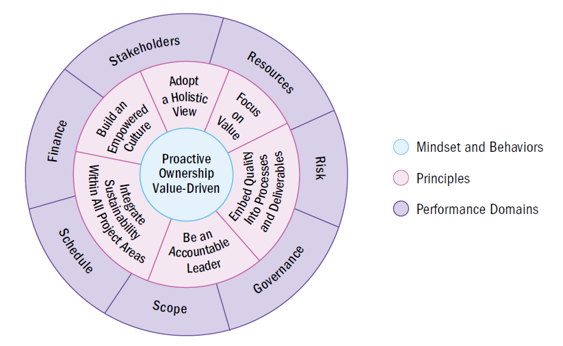 Principes et Performance Domains