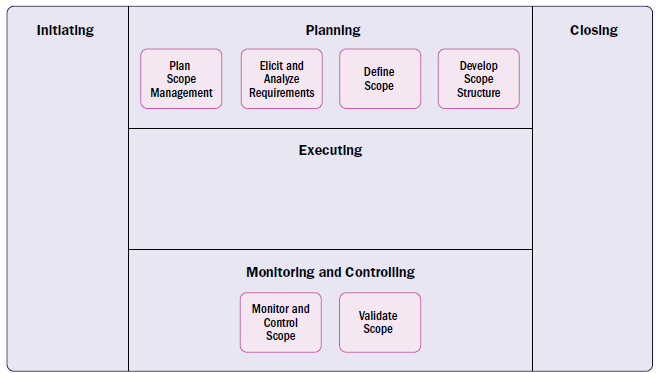 Scope Performance Domain Processes Overview