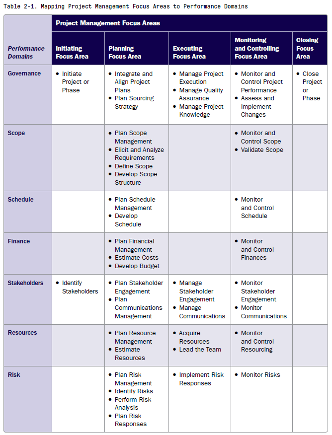 Mapping Focus Areas Performance Domains PMBOK8